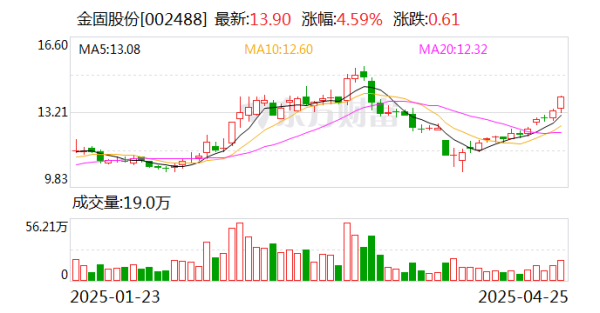 驰盈策略 金固股份一季度归母净利润774万元, 同比下降21.9%