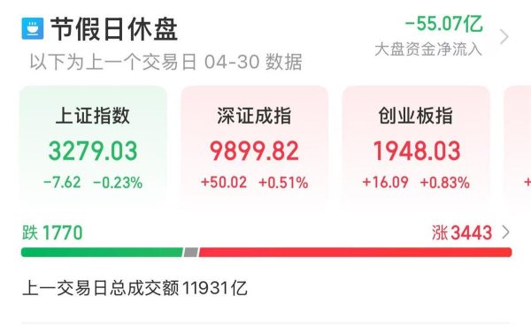 千里马配资 [经济]年报季结束, A股“红五月”可期
