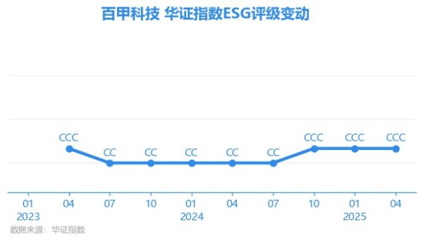 信康优配 【ESG动态】百甲科技（835857.BJ）获华证指数ESG最新评级CCC，行业排名第178