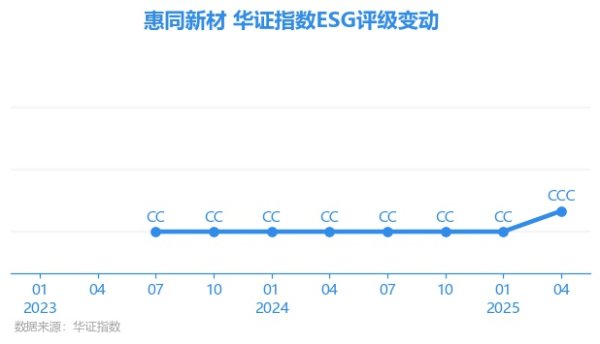千层金 【ESG动态】惠同新材（833751.BJ）获华证指数ESG最新评级CCC，行业排名第175