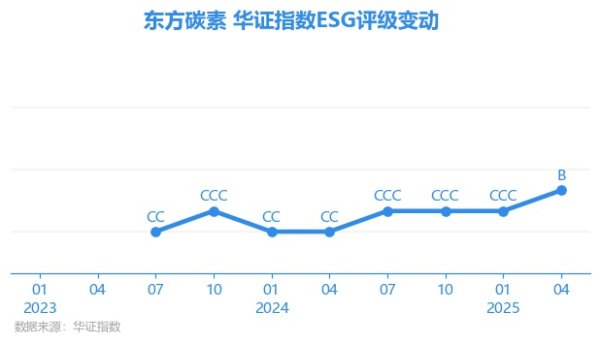 趣操盘 【ESG动态】东方碳素（832175.BJ）获华证指数ESG最新评级B，行业排名第140