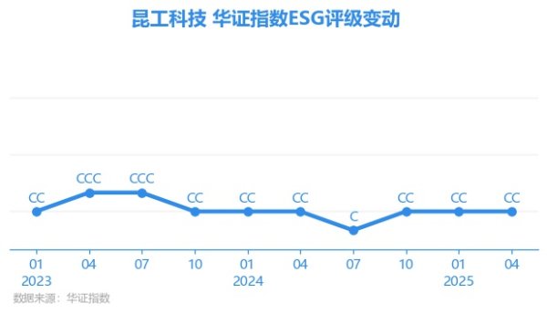 尚求100 【ESG动态】昆工科技（831152.BJ）获华证指数ESG最新评级CC，行业排名第193