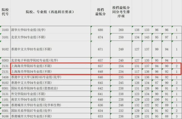 股牛配 上海海关学院录取位次超上海交大？学校回应：考公上岸概率较高