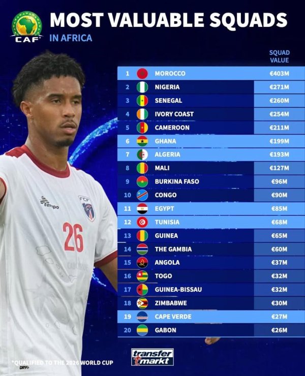 七星配资 晋级世界杯的佛得角全队身价仅2700万欧，在非洲排名第19位